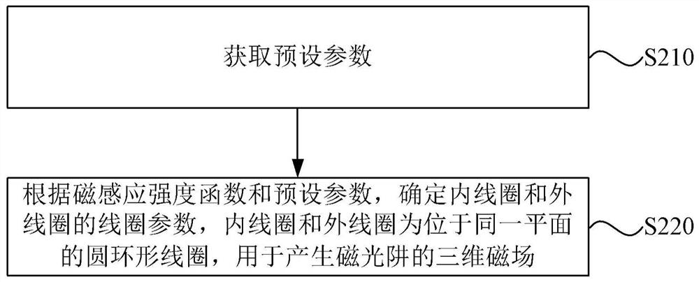 Coil structure, coil parameter determination method, device and electronic equipment