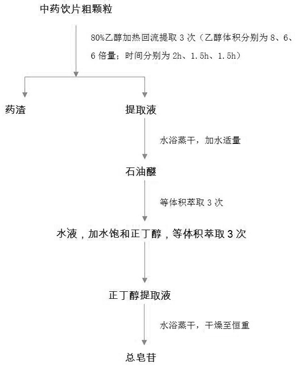 A kind of traditional Chinese medicine compound preparation for treating viral myocarditis in children and its preparation process