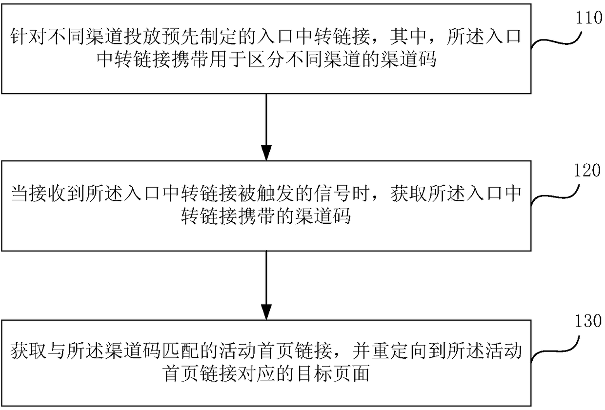 Method and device for achieving page personalization and electronic equipment