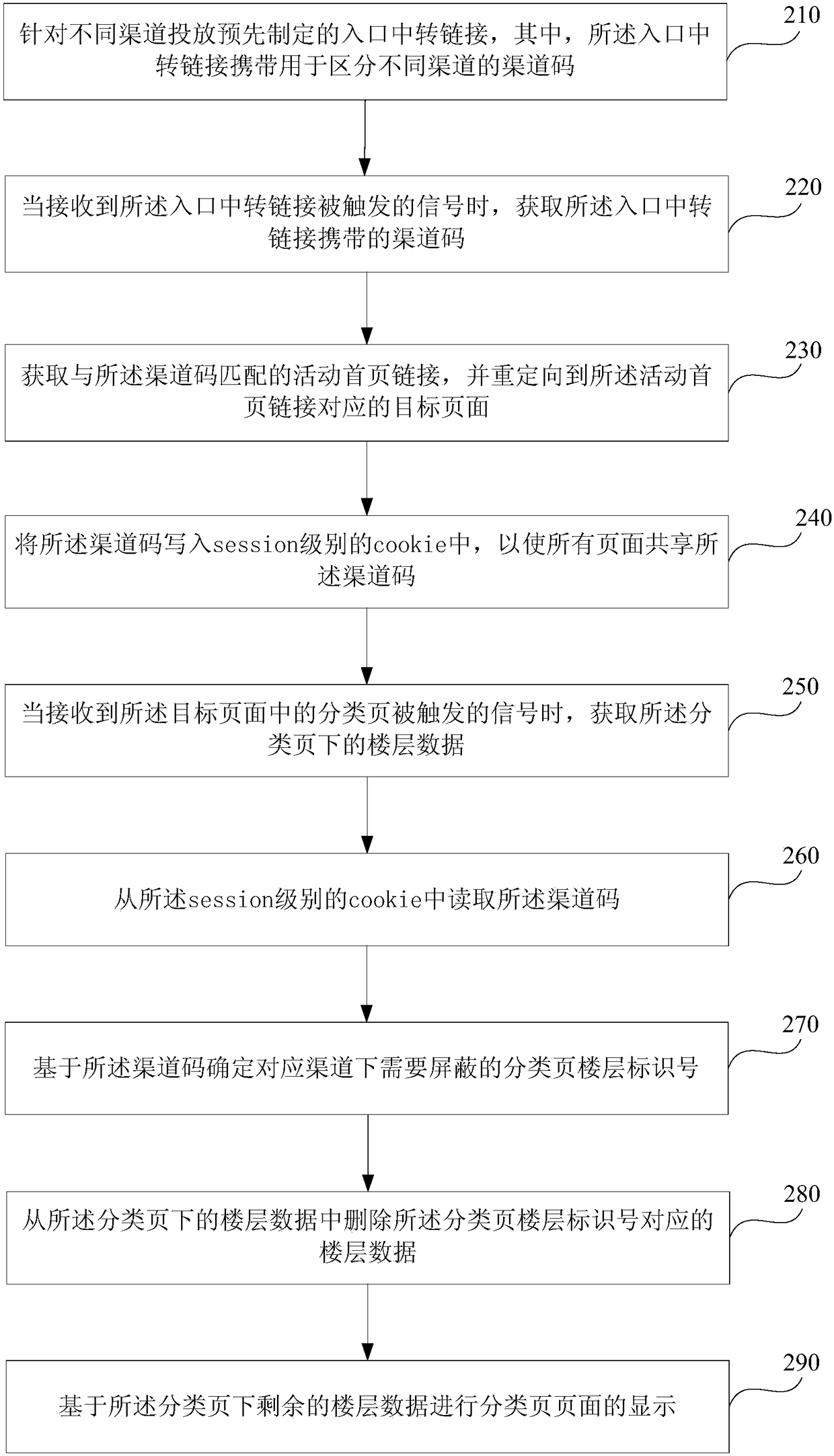 Method and device for achieving page personalization and electronic equipment