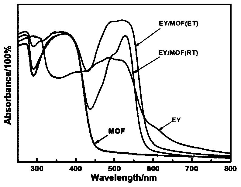 Dye solvent heat-sensitive MOFs photocatalyst, preparation method and application thereof