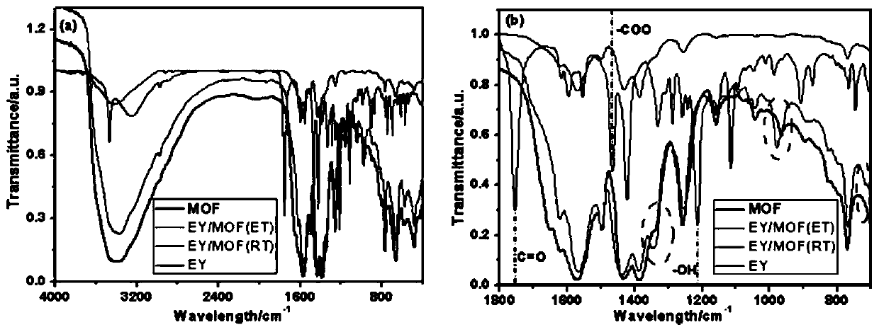 Dye solvent heat-sensitive MOFs photocatalyst, preparation method and application thereof