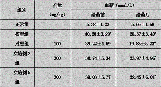 Traditional Chinese medicine composition for reducing blood sugar