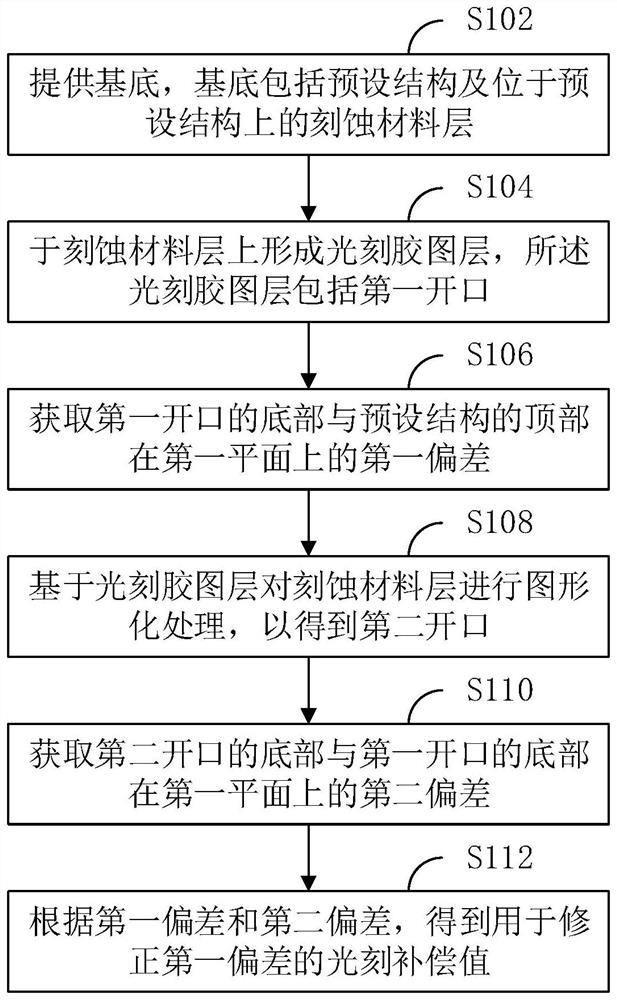 Semiconductor structure, preparation method thereof and control system corresponding to semiconductor structure