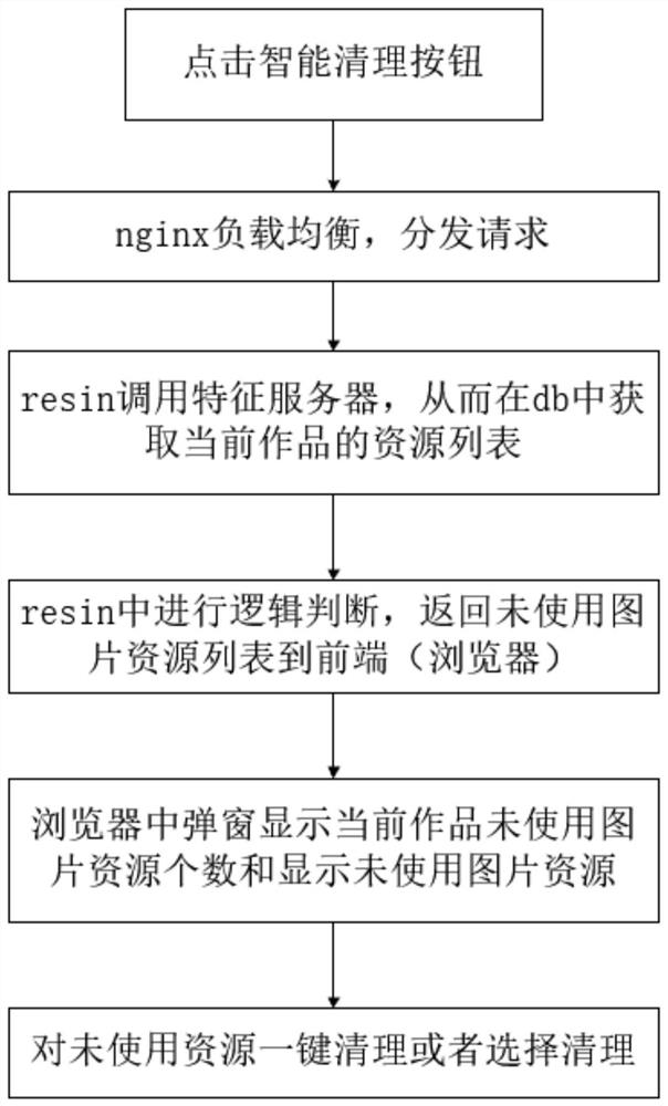 A continuous new image intelligent cleaning method