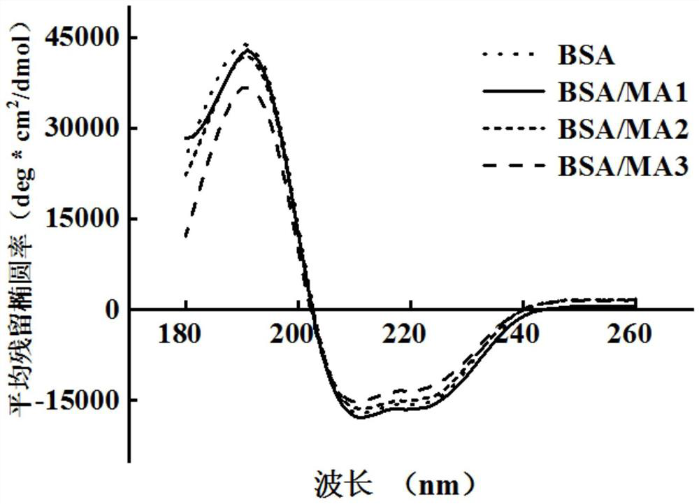 A preparation method of highly substituted albumin methacryloyl hydrogel for cell and tissue culture