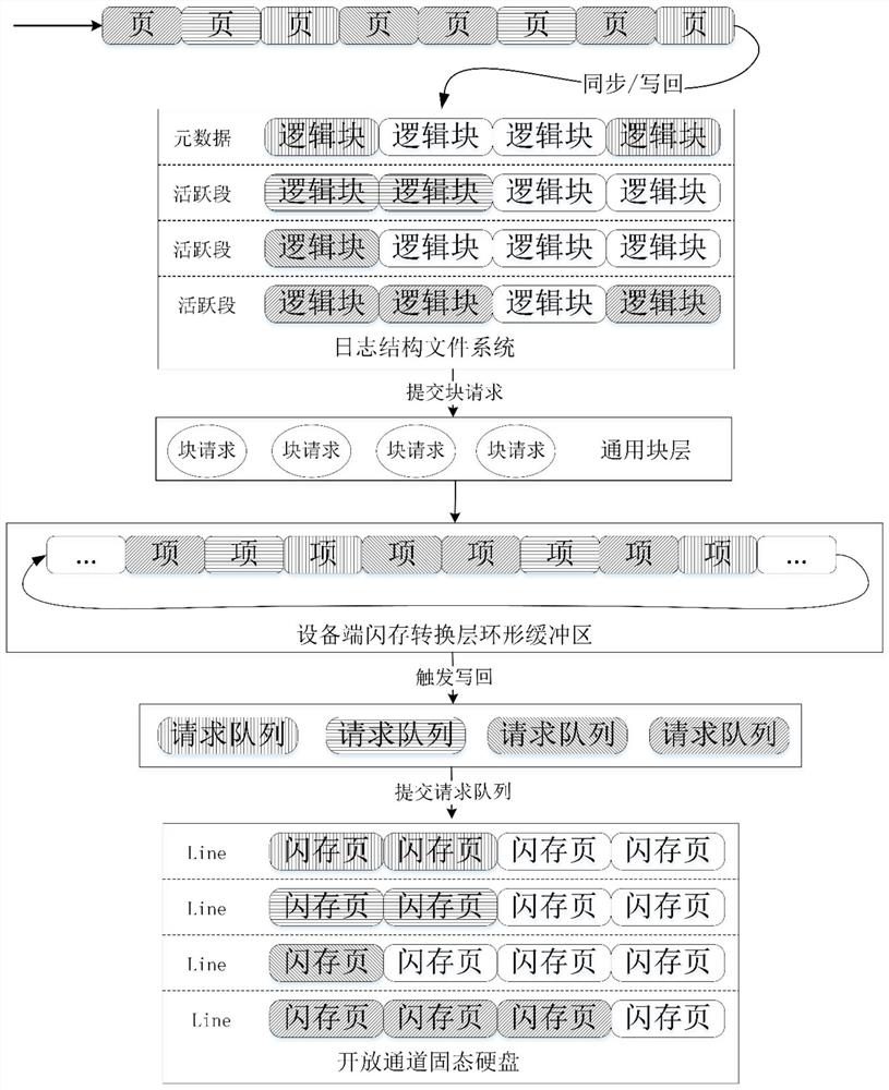 Method for reducing fragments of log structure file system and flash memory storage system