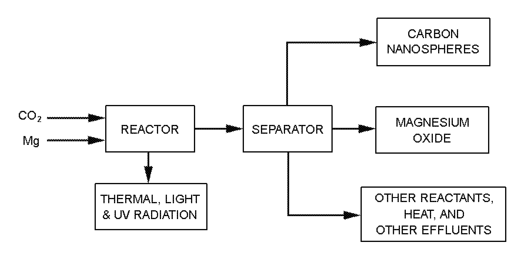 Process for the Production of Carbon Nanospheres and Sequestration of Carbon