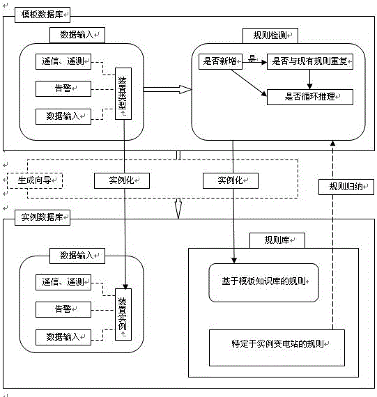 A template knowledge base production method for substation intelligent alarm system based on template database