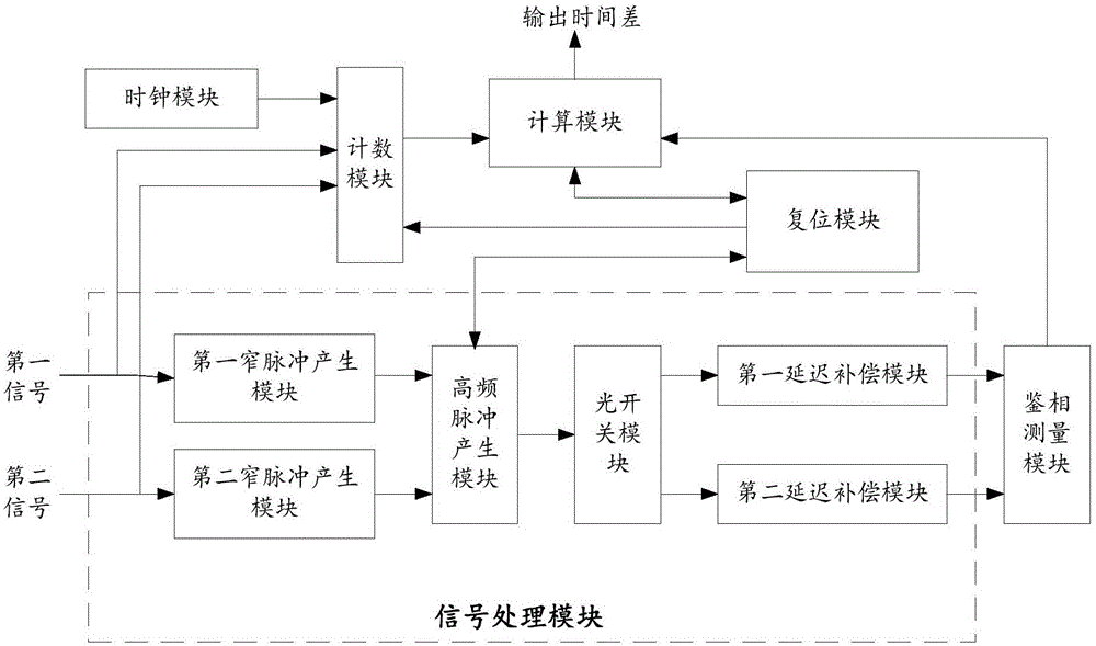 High-precision pulse signal time difference measurement device and method