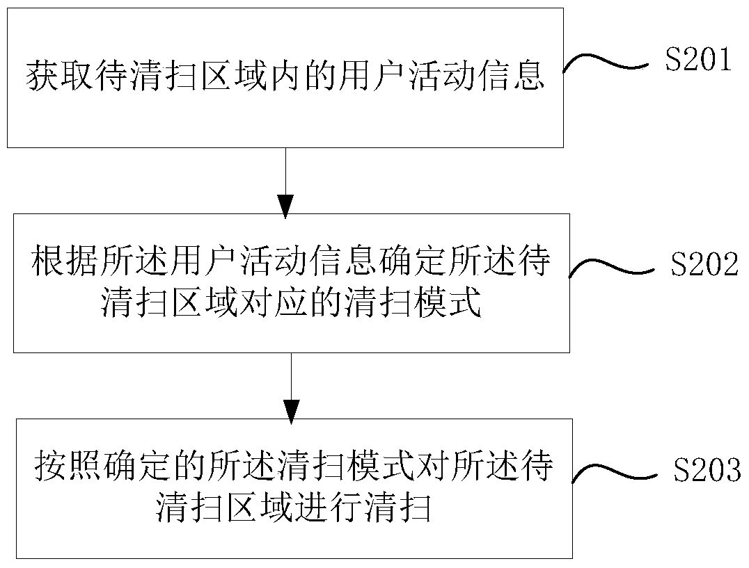 Equipment control method, system and terminal