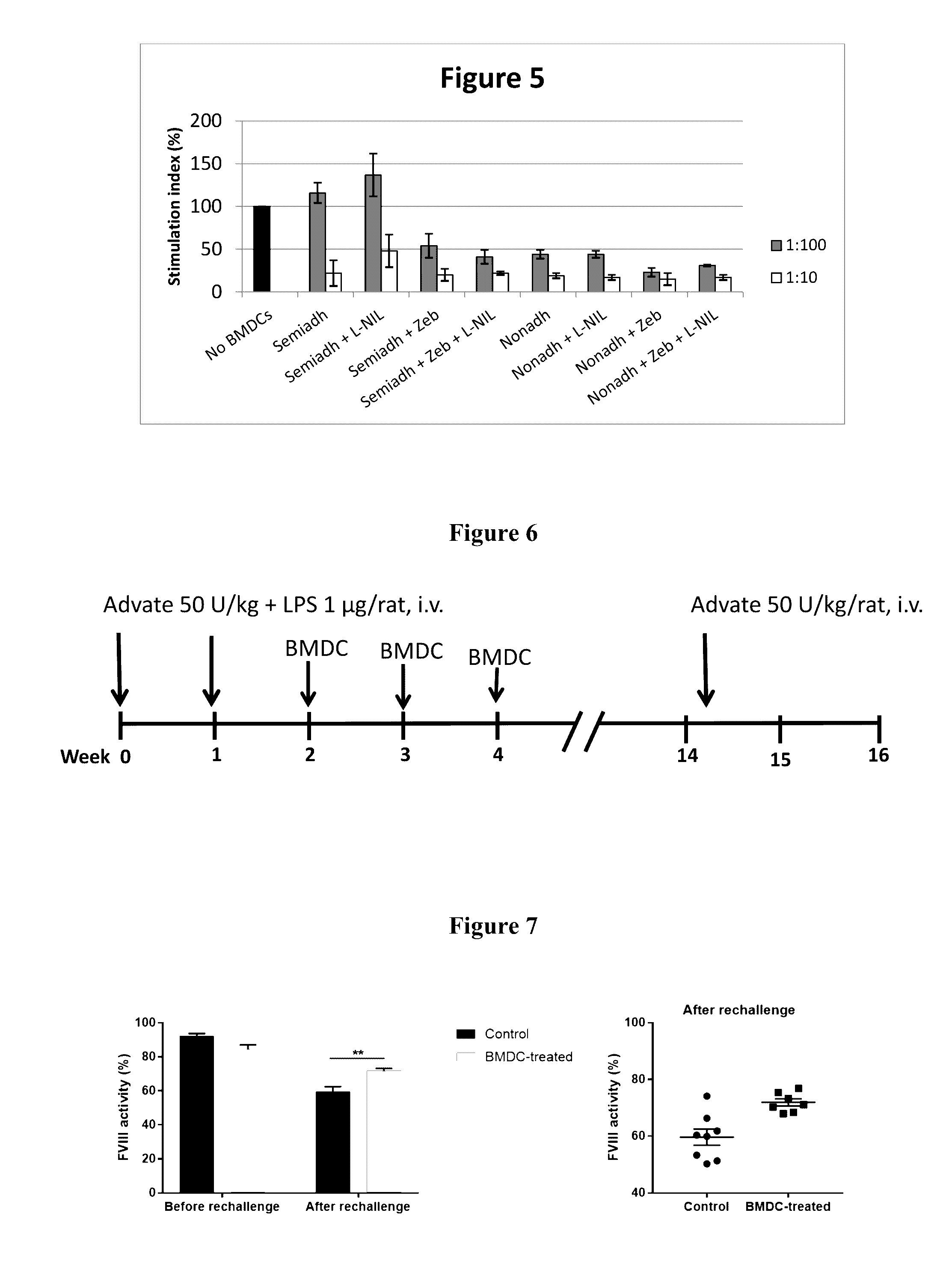 Novel treatment method