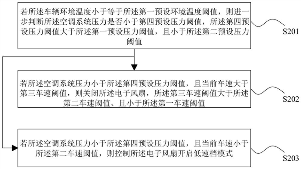 Electronic fan control method and system, readable storage medium and automobile