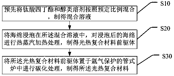 Photothermal composite material, and preparation method and application thereof