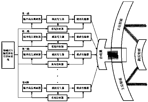 Microwave generation system