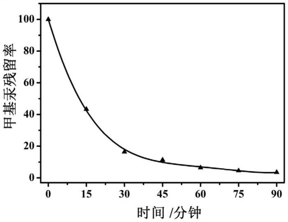 Method and device for removing methyl mercury in sewage by using ternary composite nano material