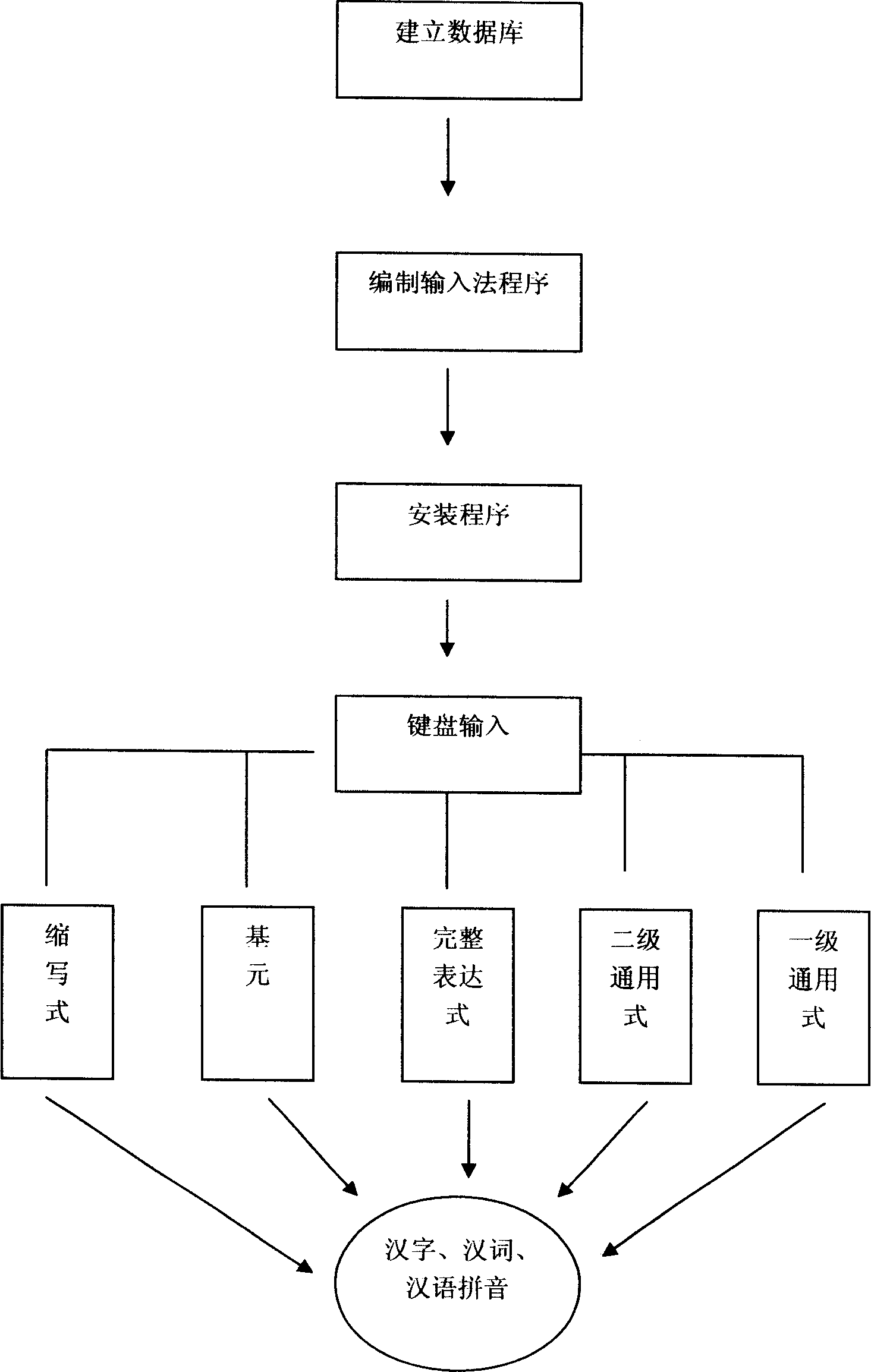 Chinese character phonetic input technology plan by specific latin alphabet and tone