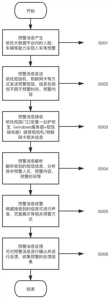 Early warning processing method for public security linkage campus security power