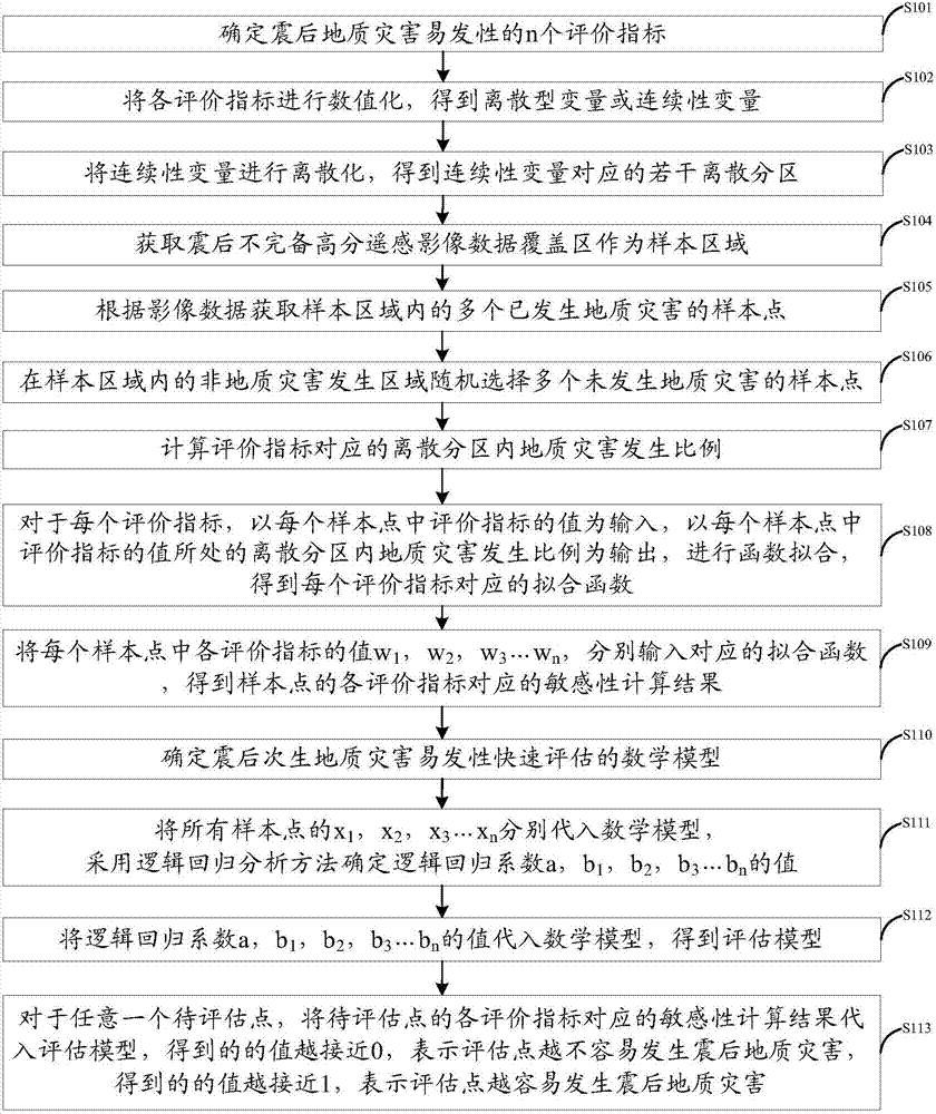 Quick evaluation method and system for susceptibility to post-earthquake secondary geological disasters