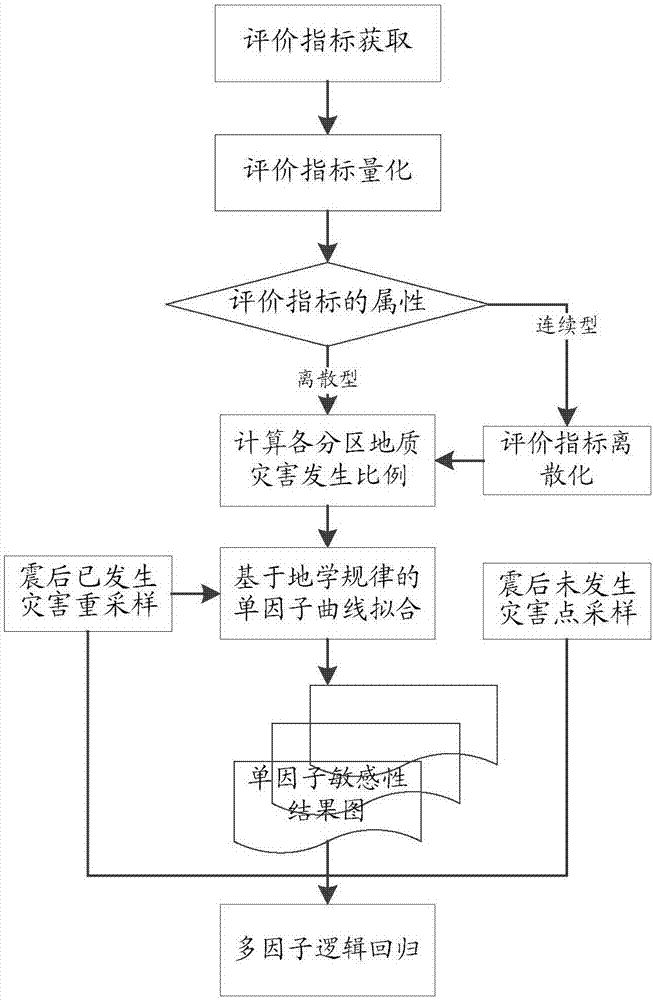 Quick evaluation method and system for susceptibility to post-earthquake secondary geological disasters