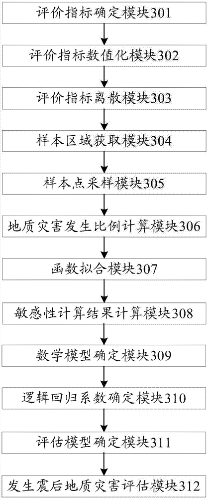 Quick evaluation method and system for susceptibility to post-earthquake secondary geological disasters