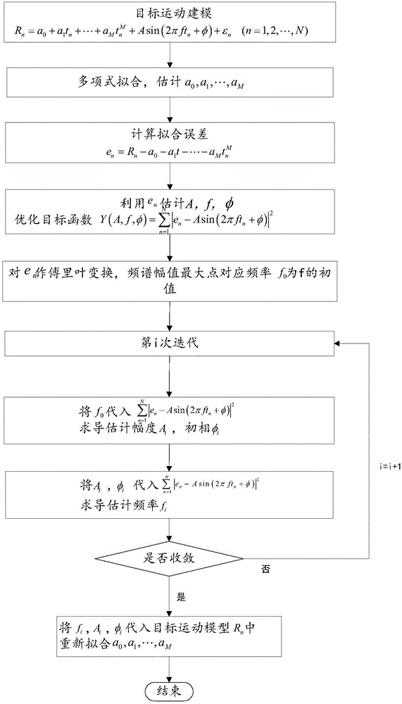 Millimeter-grade micro-motion measuring method based on synthetic broadband pulse Doppler radar