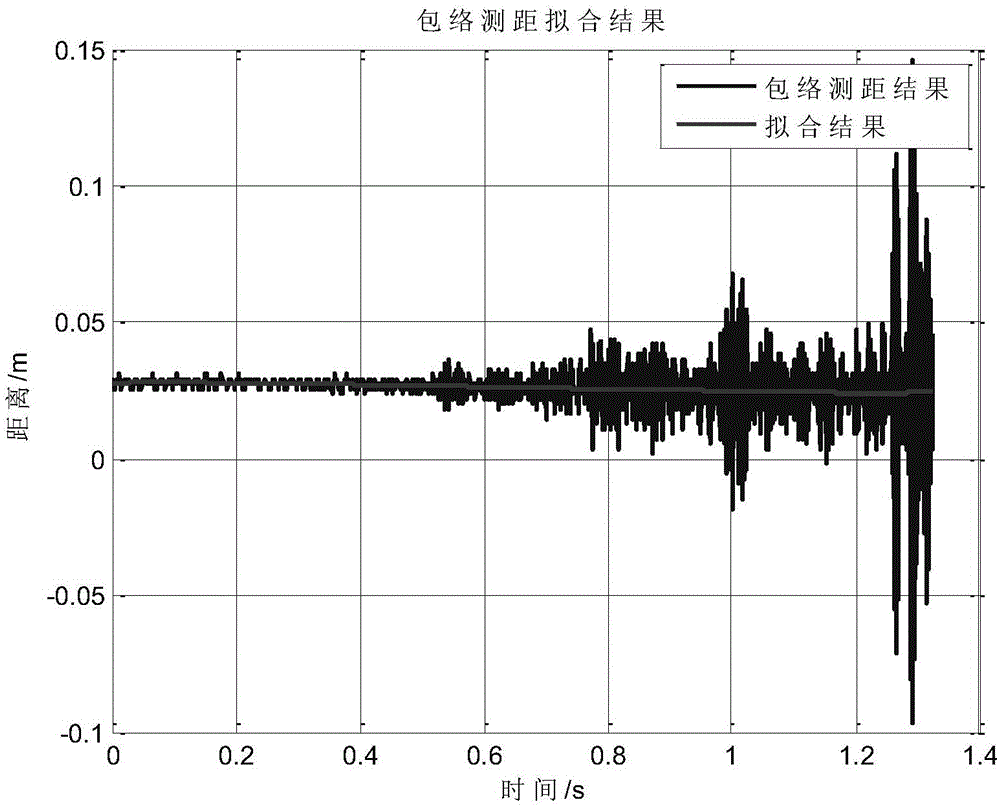 Millimeter-grade micro-motion measuring method based on synthetic broadband pulse Doppler radar