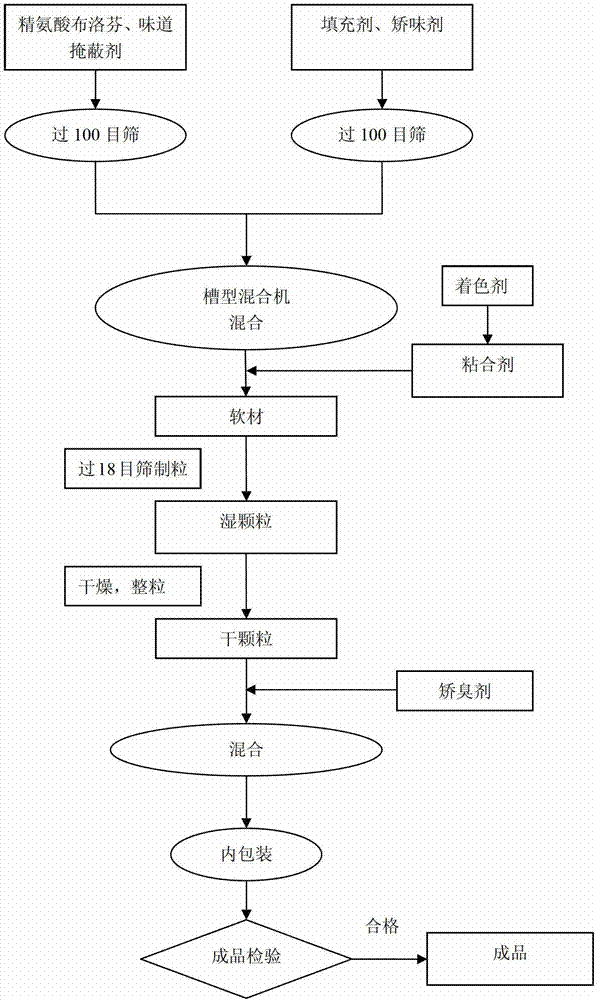 Ibuprofen arginine granule and preparation method thereof