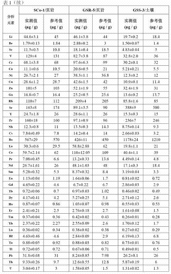 Application method of ammonium bifluoride as geological sample digestion reagent