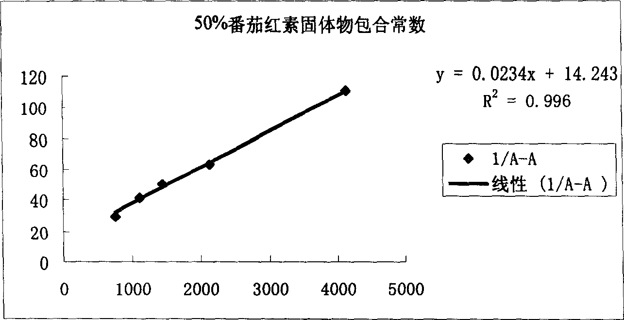 Lycopene/beta-cyclodextrin supermolecular composition and its preparation