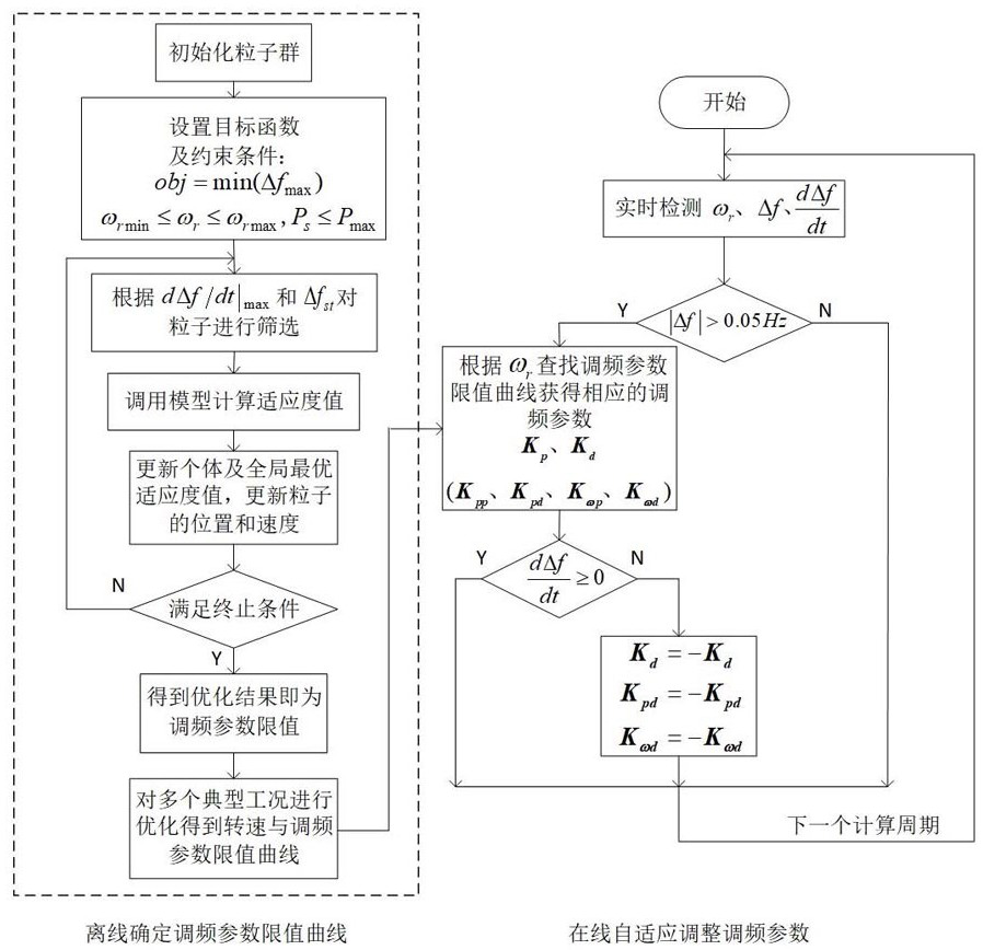 Self-adaptive variable-parameter frequency modulation method and device for doubly-fed variable-speed pumped storage unit