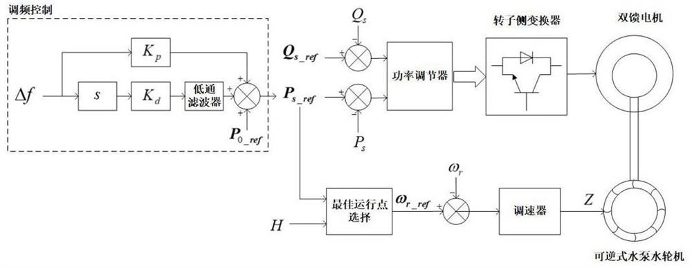 Self-adaptive variable-parameter frequency modulation method and device for doubly-fed variable-speed pumped storage unit