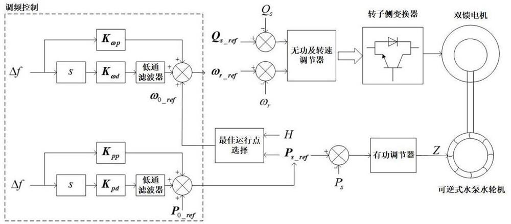 Self-adaptive variable-parameter frequency modulation method and device for doubly-fed variable-speed pumped storage unit