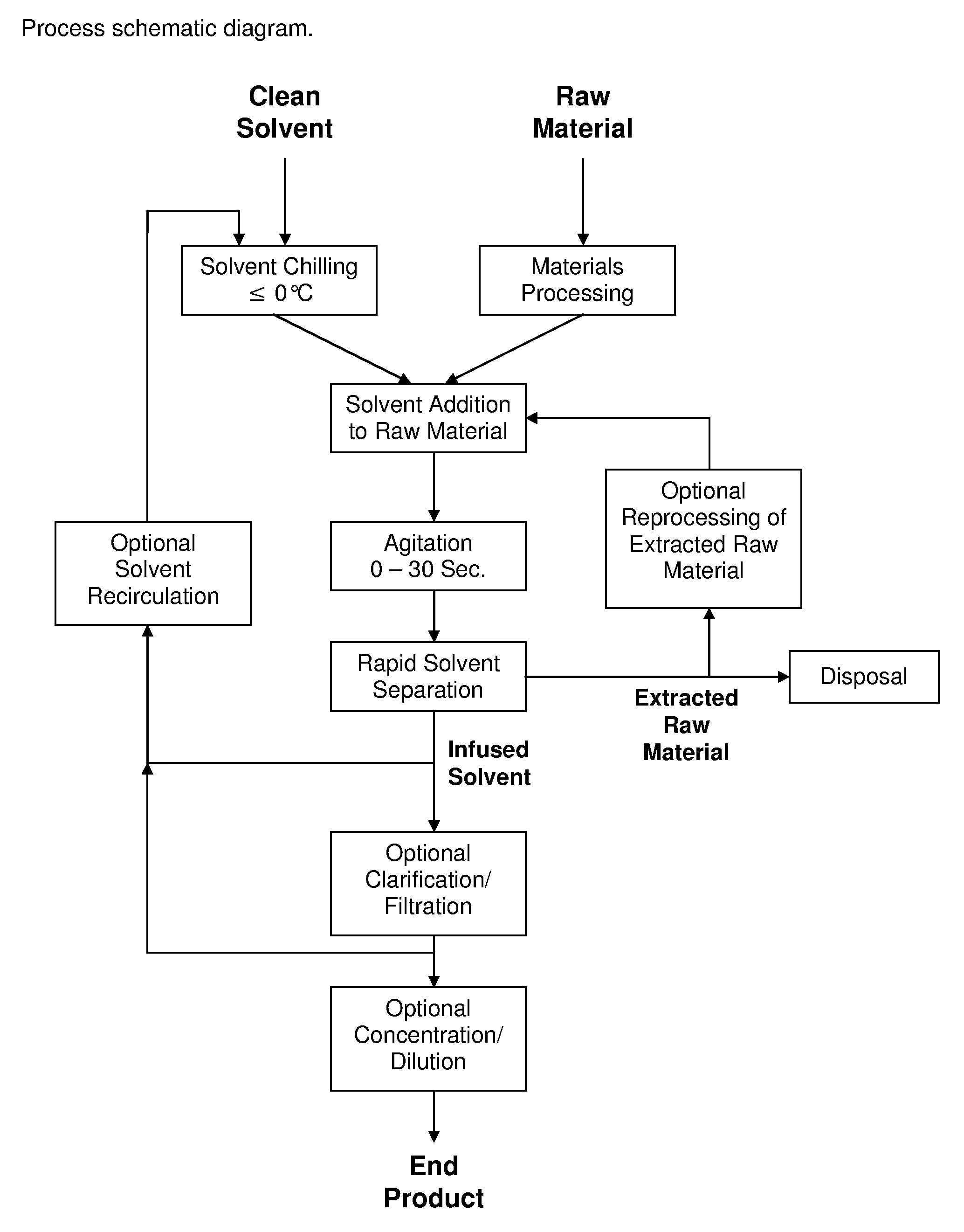 Process for the Rapid Extraction of Active Ingredients from Herbal Materials