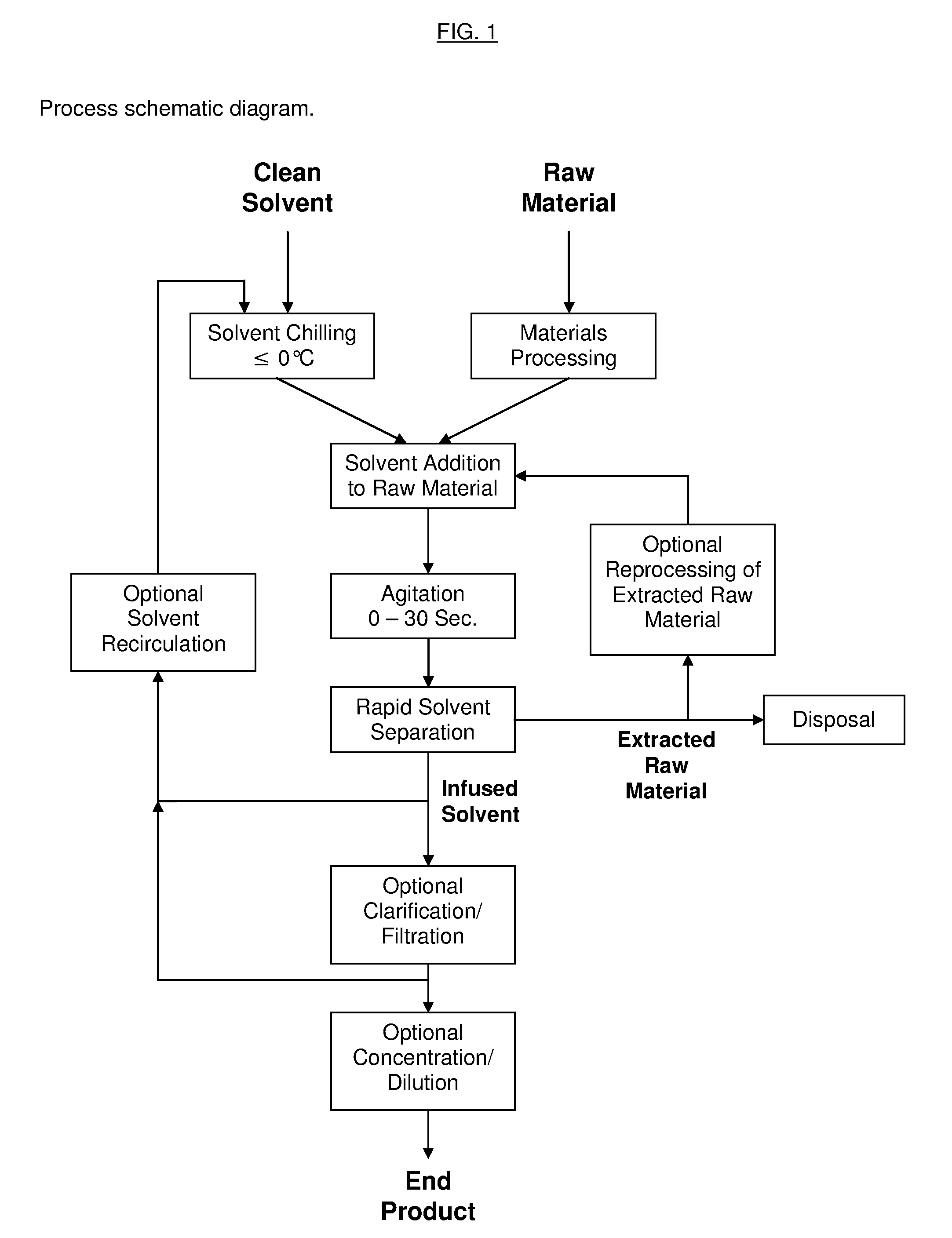 Process for the Rapid Extraction of Active Ingredients from Herbal Materials