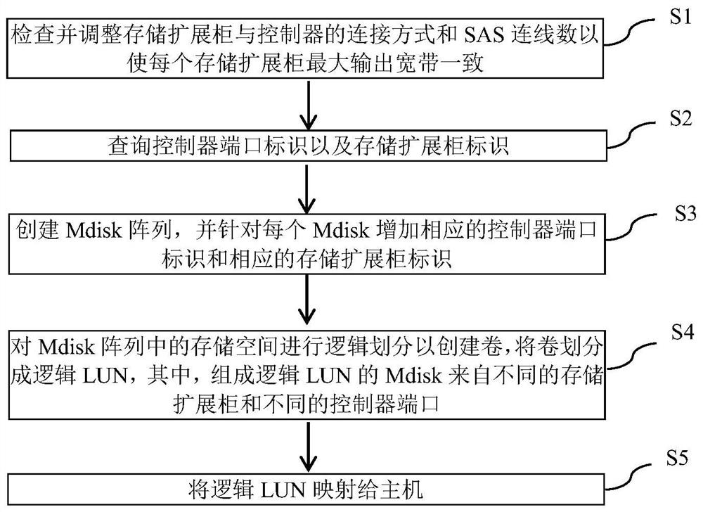 A lun division method and device