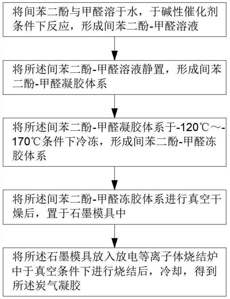 A kind of carbon airgel and preparation method thereof