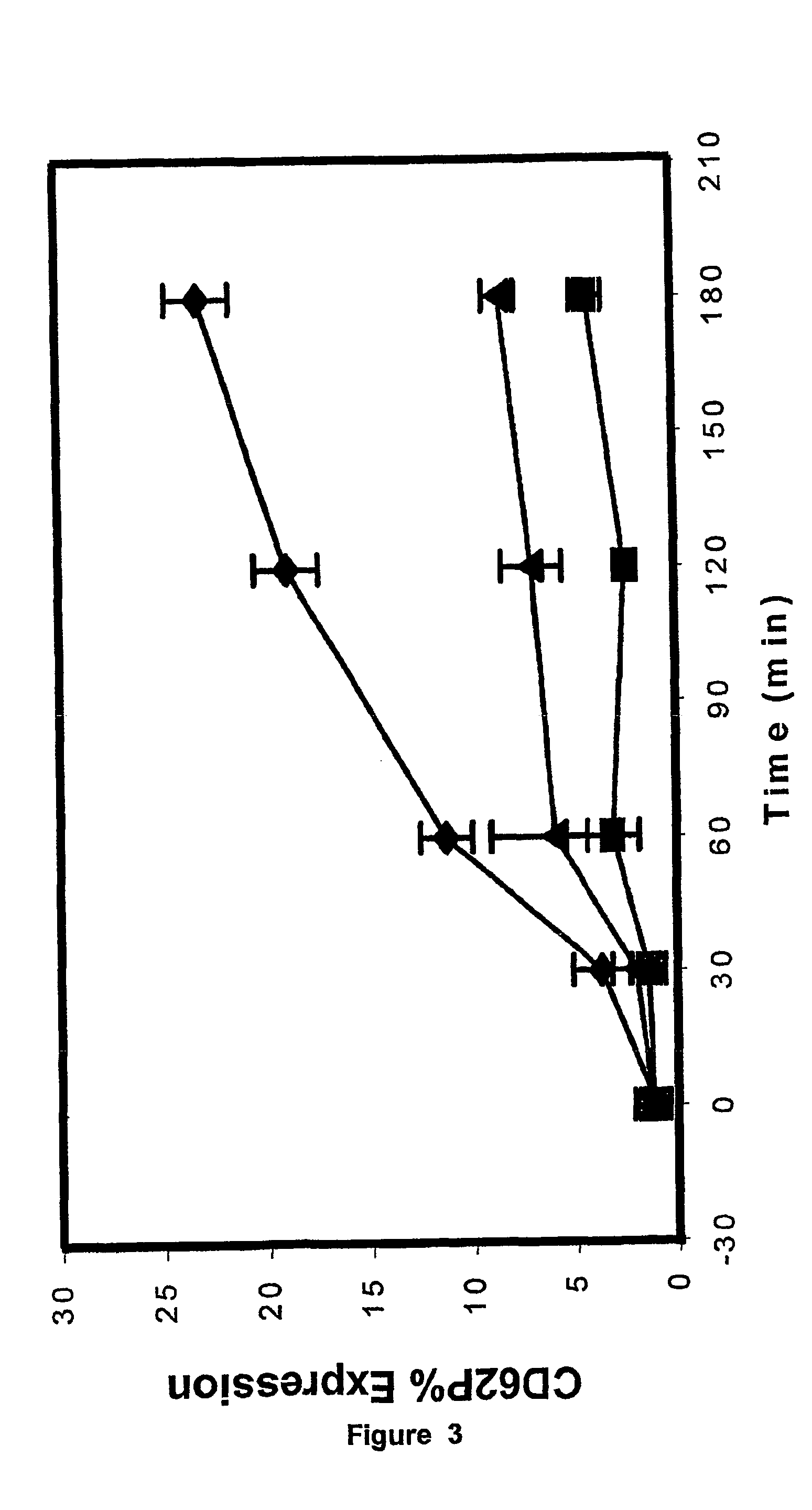 Method of measuring platelet activation