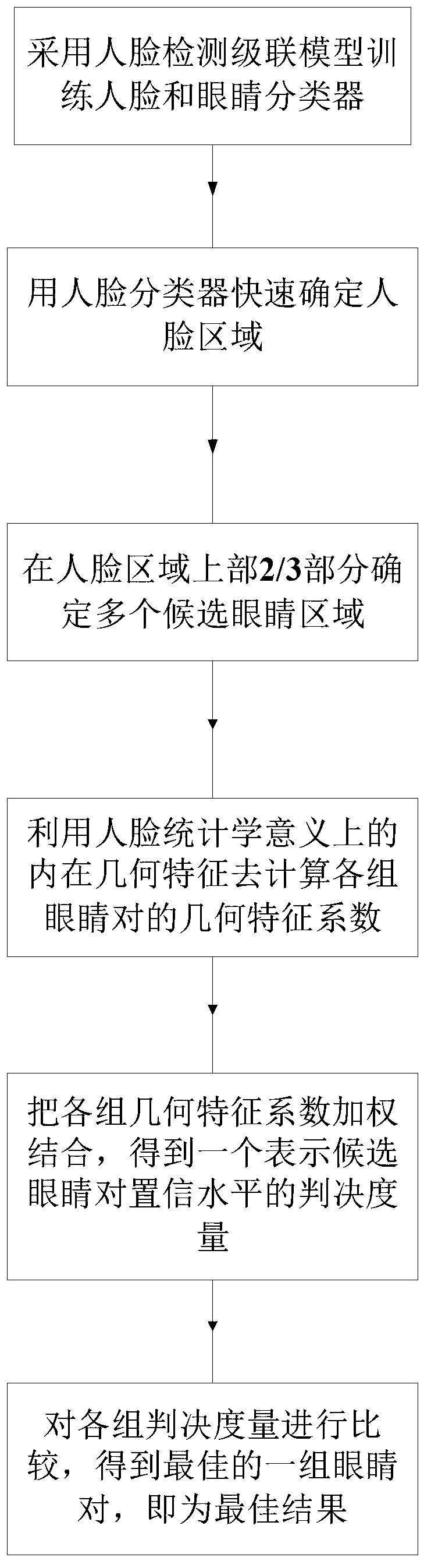 Eye locating method based on improved Adaboost algorithm and human face geometrical characteristics