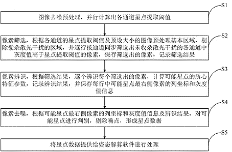 A star sensor image processing method and system