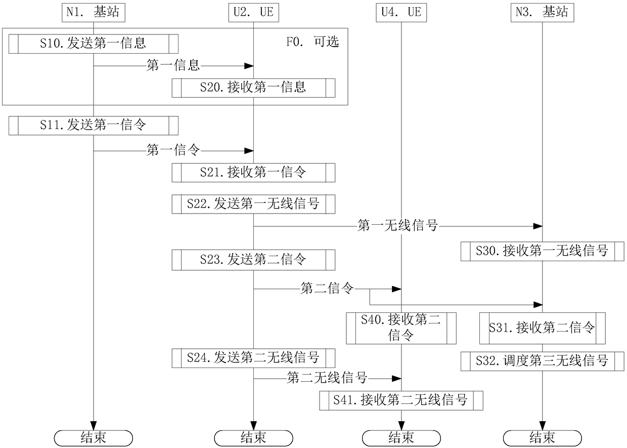 User equipment for wireless communication, and method and device in base station