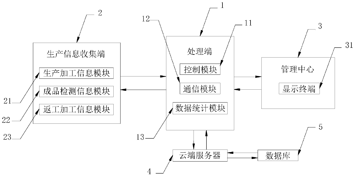 Real-time monitoring system for automatic production