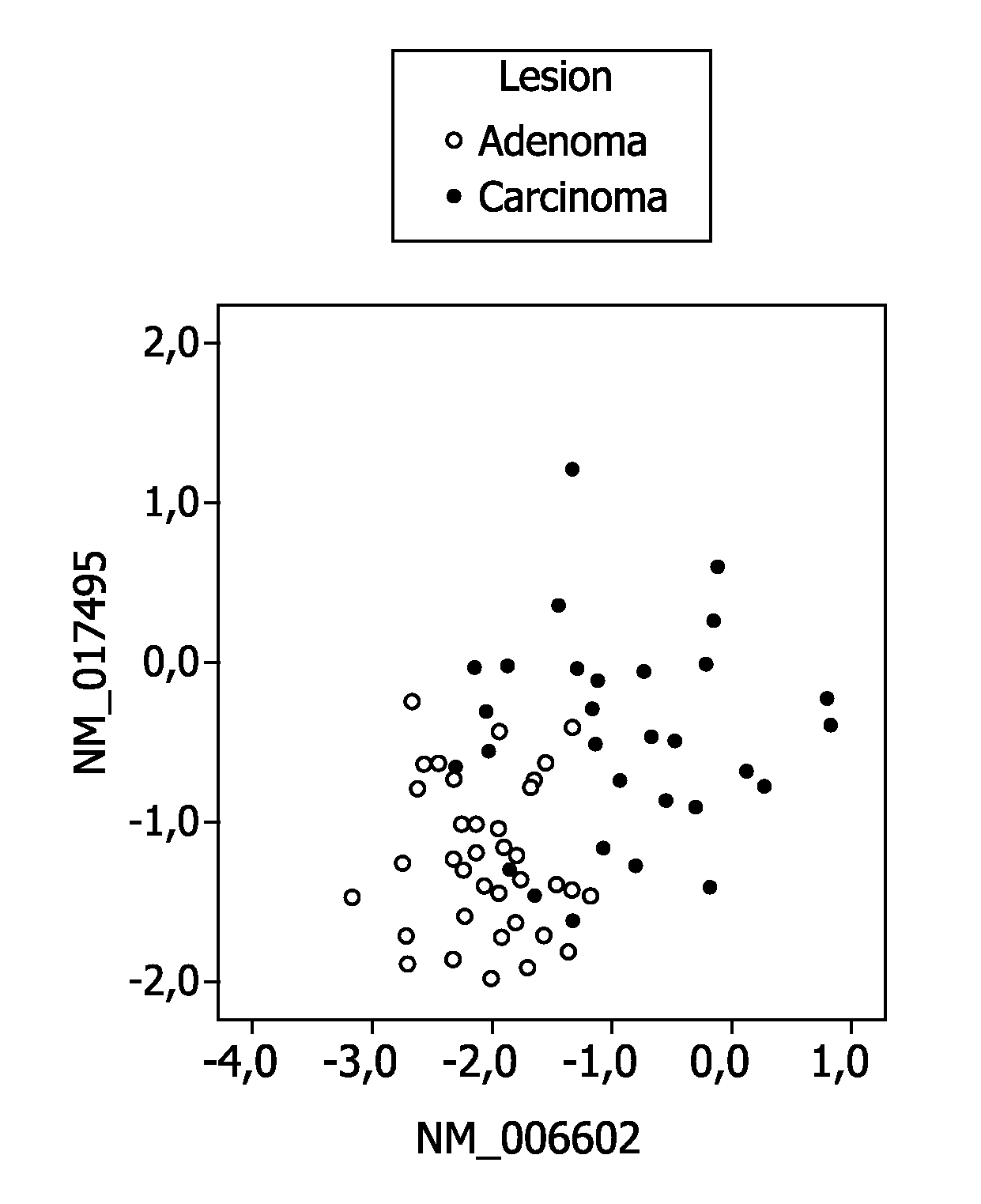 Methods and compositions for diagnosing and treating a colorectal adenocarcinoma