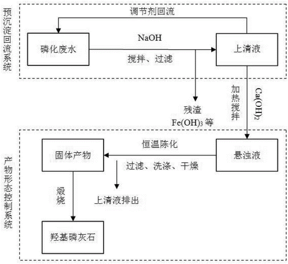 Technological method for preparing hydroxyapatite by using phosphating waste water as raw material