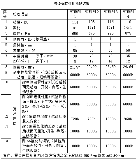 Epoxy zinc-aluminum pseudo-alloy cold-coating primer and preparation method thereof