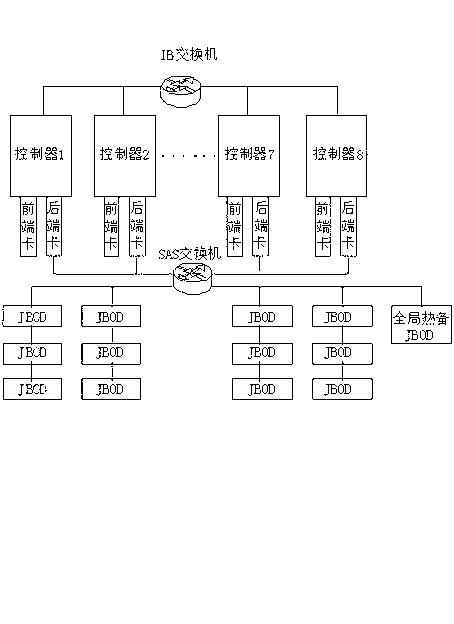 Overall hot backup method for multiple controllers