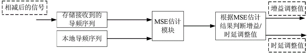 Uplink interference restraining method of cellular system based on antenna synergism