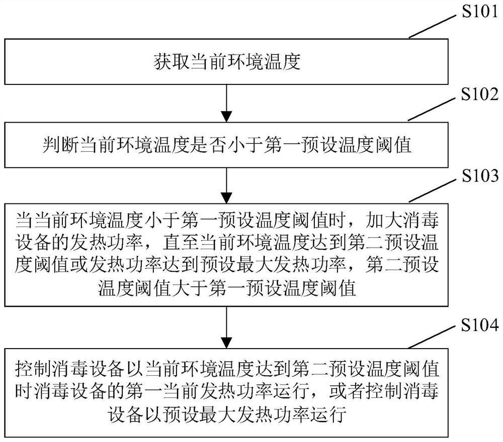 Disinfection equipment control method and device