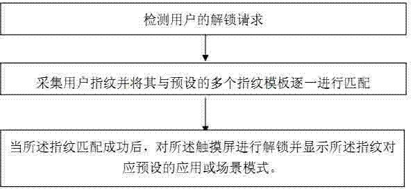 Control method and system for electronic device with fingerprint sensor and touch screen
