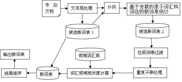 Subject area-oriented method for recognizing new specialized vocabulary